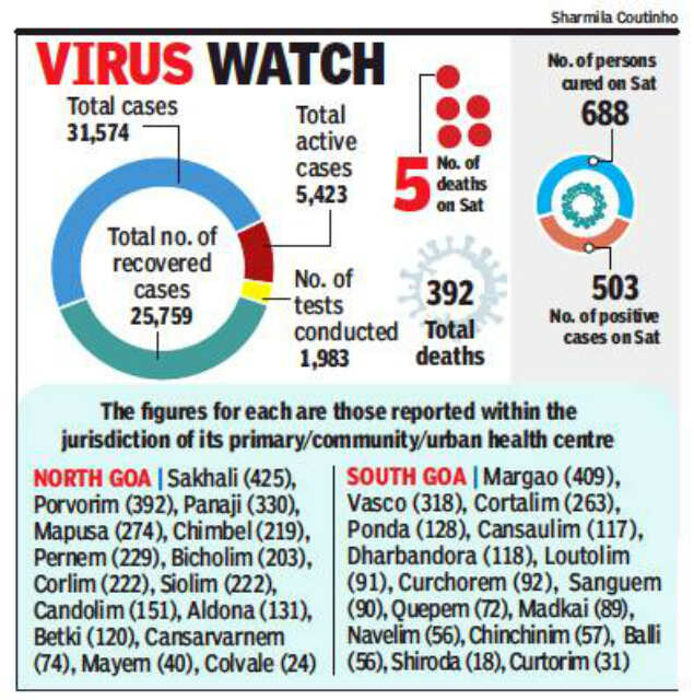 Active corona cases decline, recovery rate rises to 81 in Goa Goa