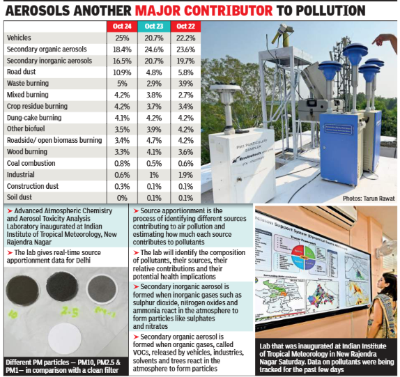 Vehicles were the largest contributor to Delhi's PM2.5 pollution at 25%.
