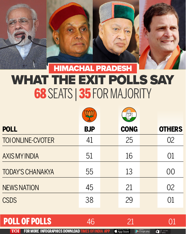 Gujarat Election Exit Poll: Bjp Set To Retain Gujarat Election, Win 