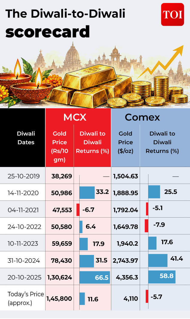 Gold scorecard