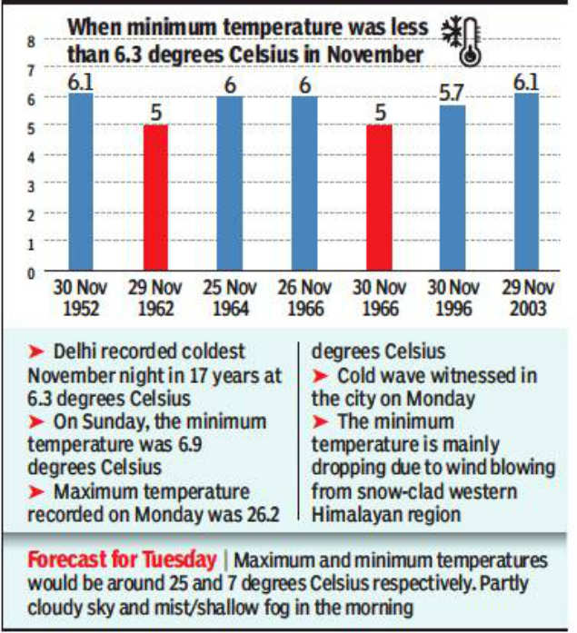 Delhi Temperature At 6 3 C Delhi Recorded Lowest Minimum Temperature Since 03 On Nov 23 Delhi News Times Of India