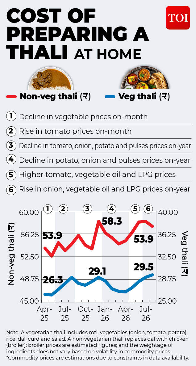 Food prices