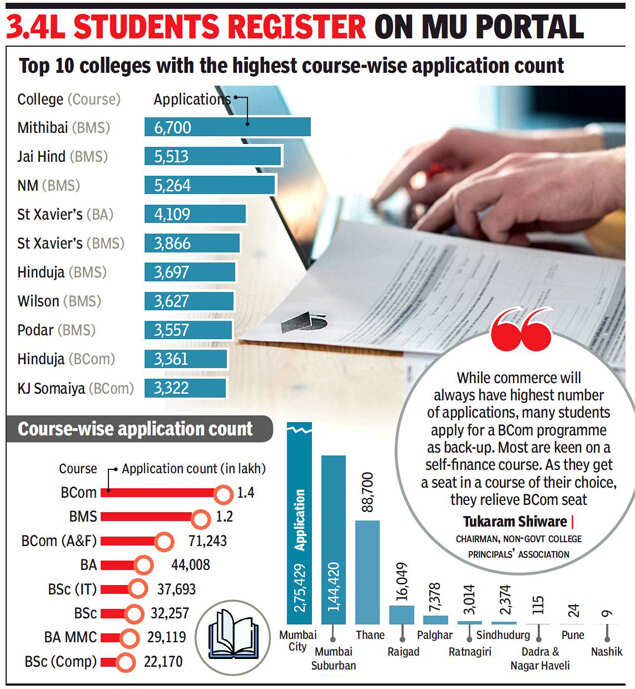 Mumbai Mithibai S Bms Most Sought After Among Degree College Aspirants Mumbai News Times Of India