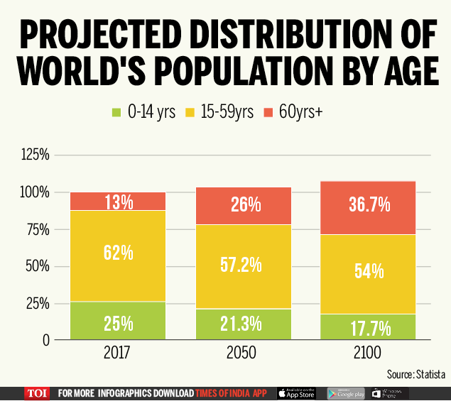 Earth to have 9.8 bn inhabitants by 2050 Times of India