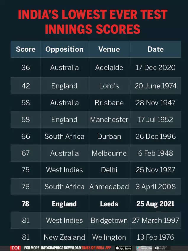 India vs England Test: India slump to 78 all out against England in third  Test | Cricket News - Times of India