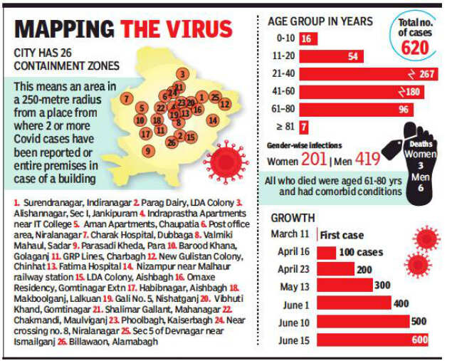 Lucknow Call centre Covid19 tally reaches 85; director served a show