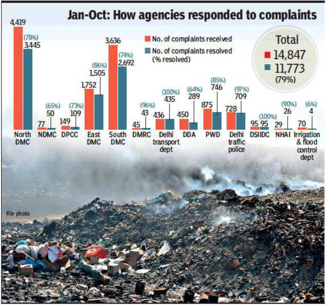 Delhi Pollution Hotspots To Be Monitored Every Hour Delhi News Times Of India 8095