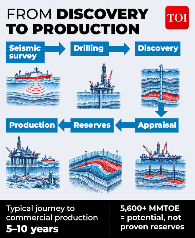 From discovery to production