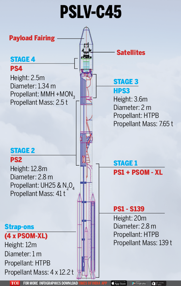 PSLV C45 launch: ISRO PSLV-C45 places DRDO intelligence satellite ...