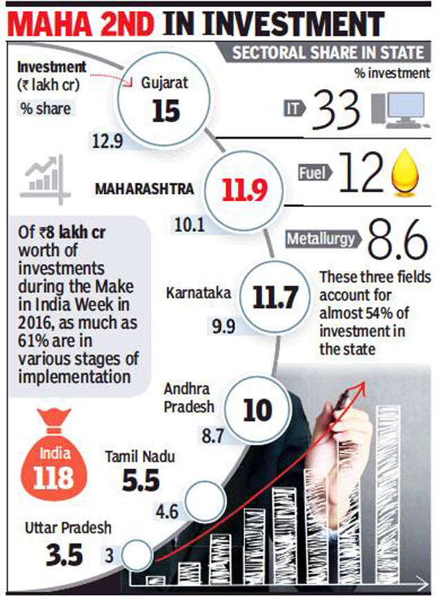 IT Gets Highest Share Of Industrial Investment | Mumbai News - Times Of ...