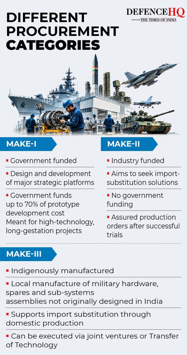 Different categories of procurement