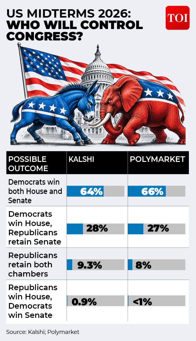 US midterm polymarket gfx2