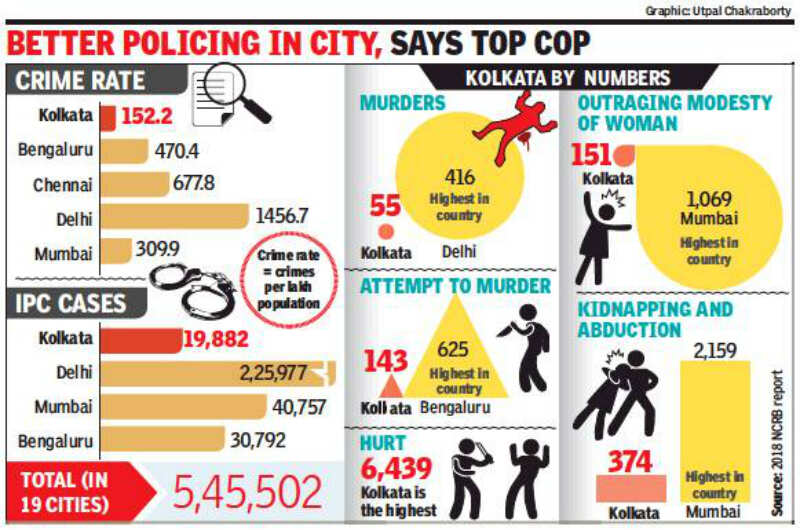 Kolkata is India’s safest city to live in for 2nd year in a row
