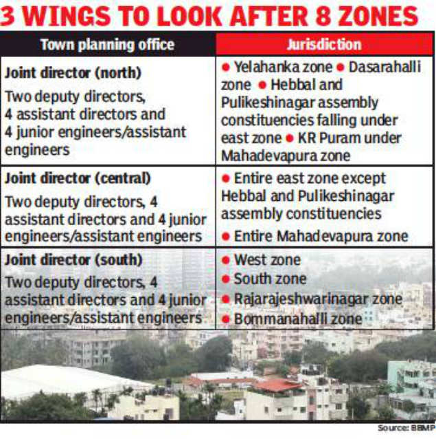  BBMP  revamps department handling building plan  approval  