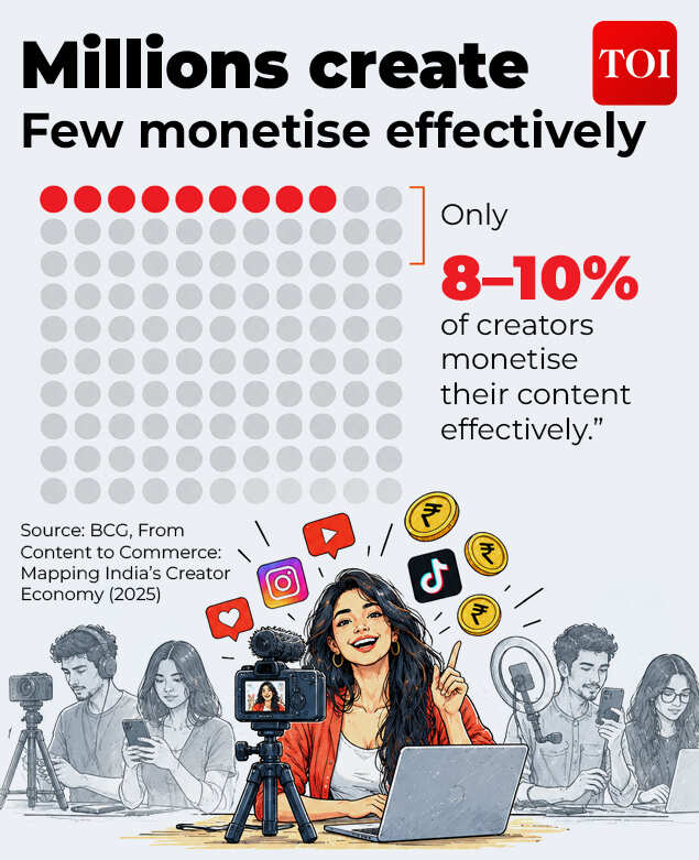 Millions create, few monetise effectively