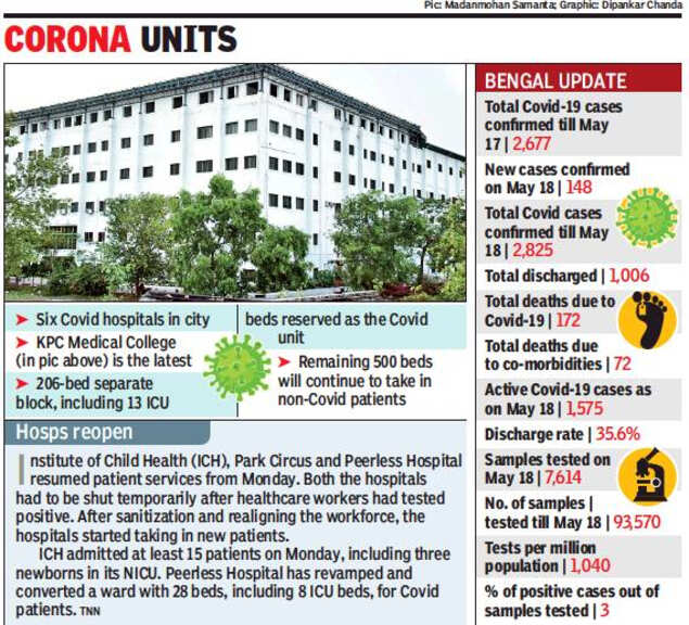 Kolkata gets its sixth Covid19 facility, now has 1,700+ beds for
