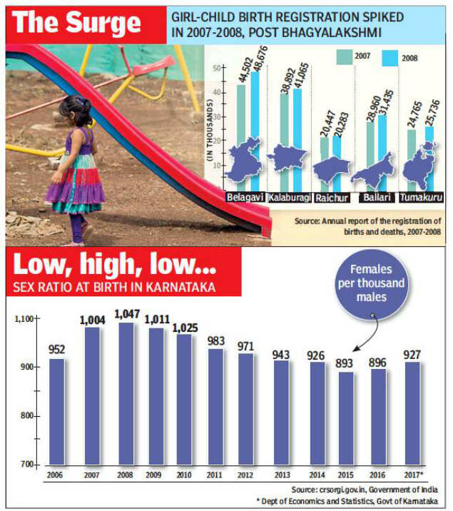 Karnataka Governments Incentive Pushed State Sex Ratio To Artificial 8028