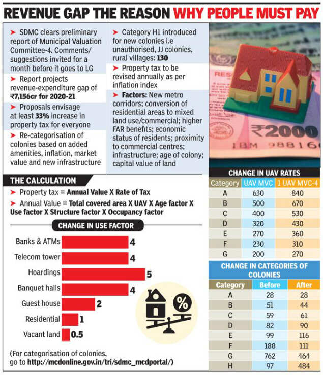 Property tax in south Delhi may be in for 33 hike Delhi News Times
