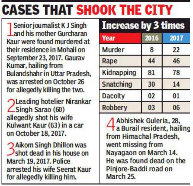 Murder cases in Mohali rise from 8 to 22 in a year Murder cases in