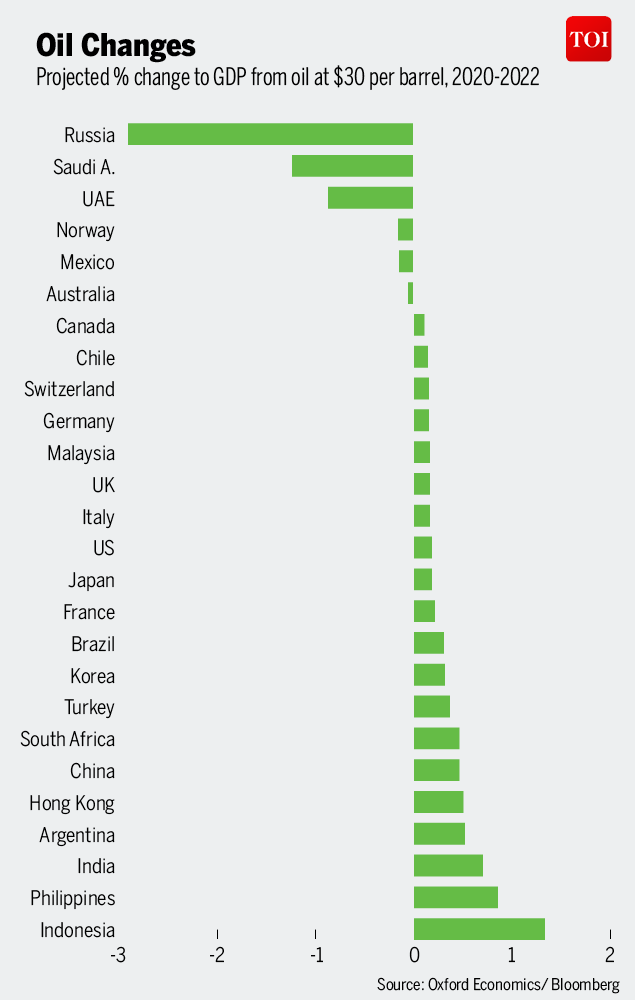 Crude Oil Price In Saudi Russia Oil Price War India Is A Big Winner International Business News Times Of India