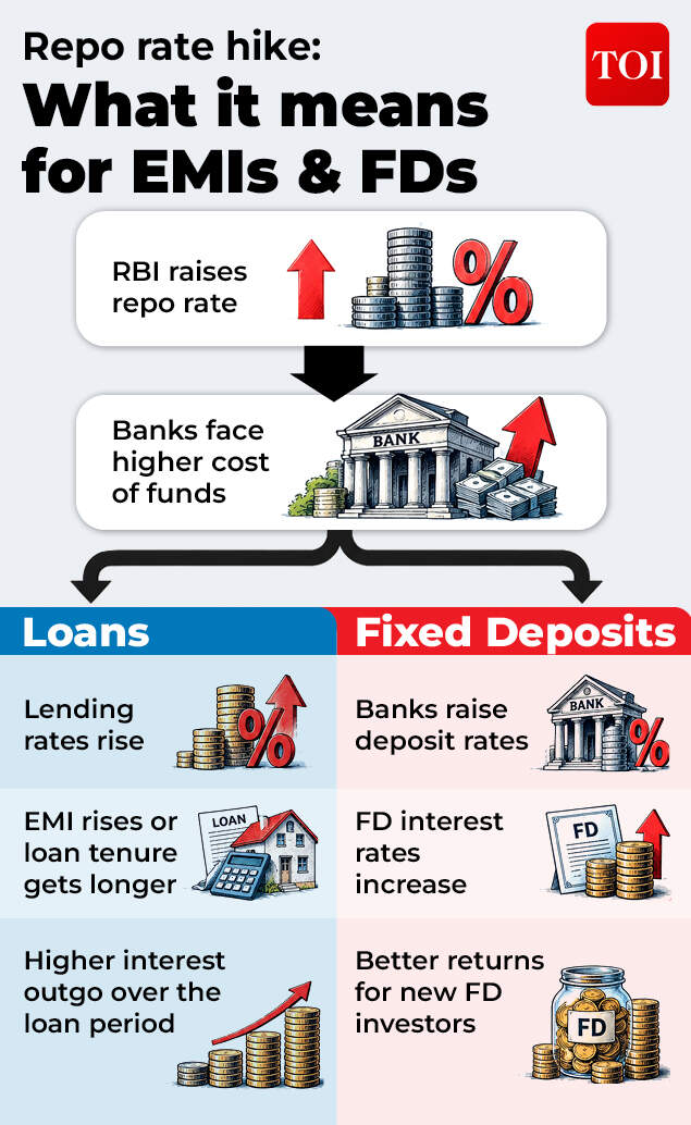 Repo rate hike meaning<br>