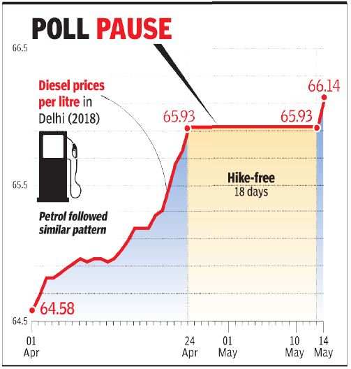 Fuel Price Hiked Diesel At All Time High In Delhi India News Times Of India