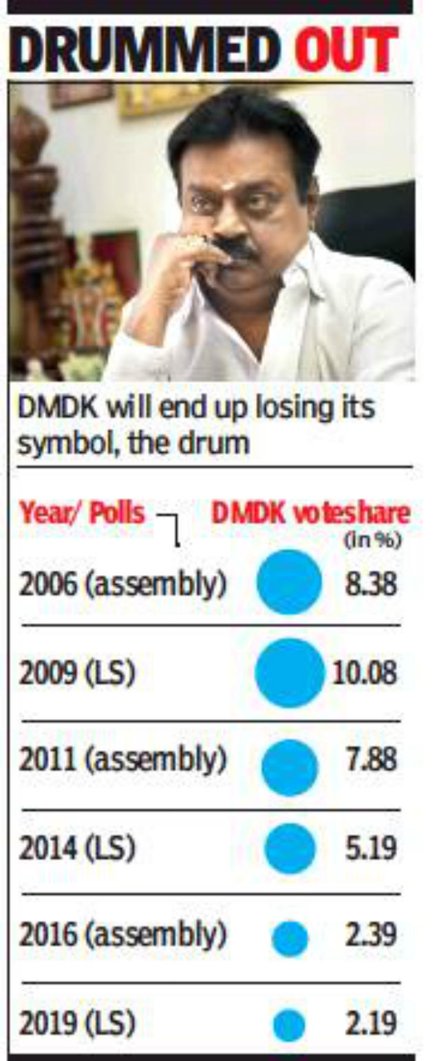 Tamil Nadu Dmdk To Lose State Party Status Ec Begins Process Chennai News Times Of India