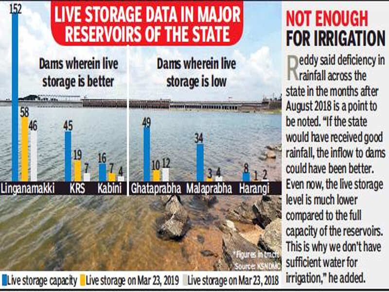 Temperature levels rise in Karnataka but reservoirs keep water hope