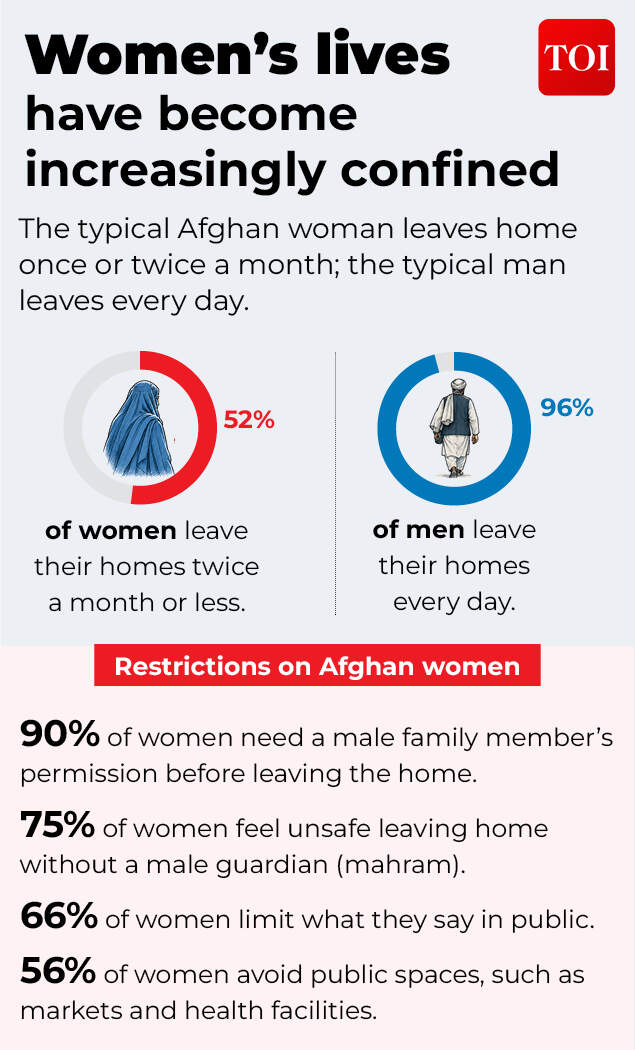 Shrinking lives of Afghan women