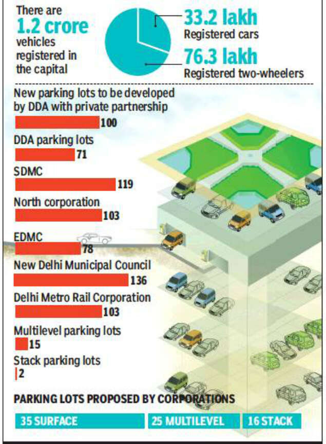 Delhi Development Authority to make space for 100 new parking lots