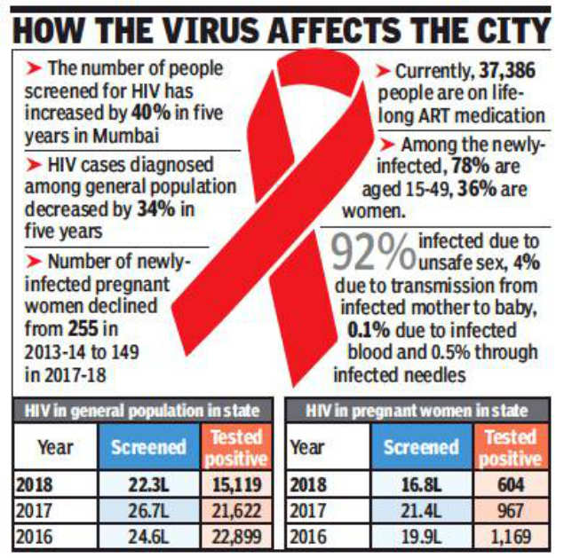 No. of pregnant women testing HIV+ dips; still over 600 this year ...