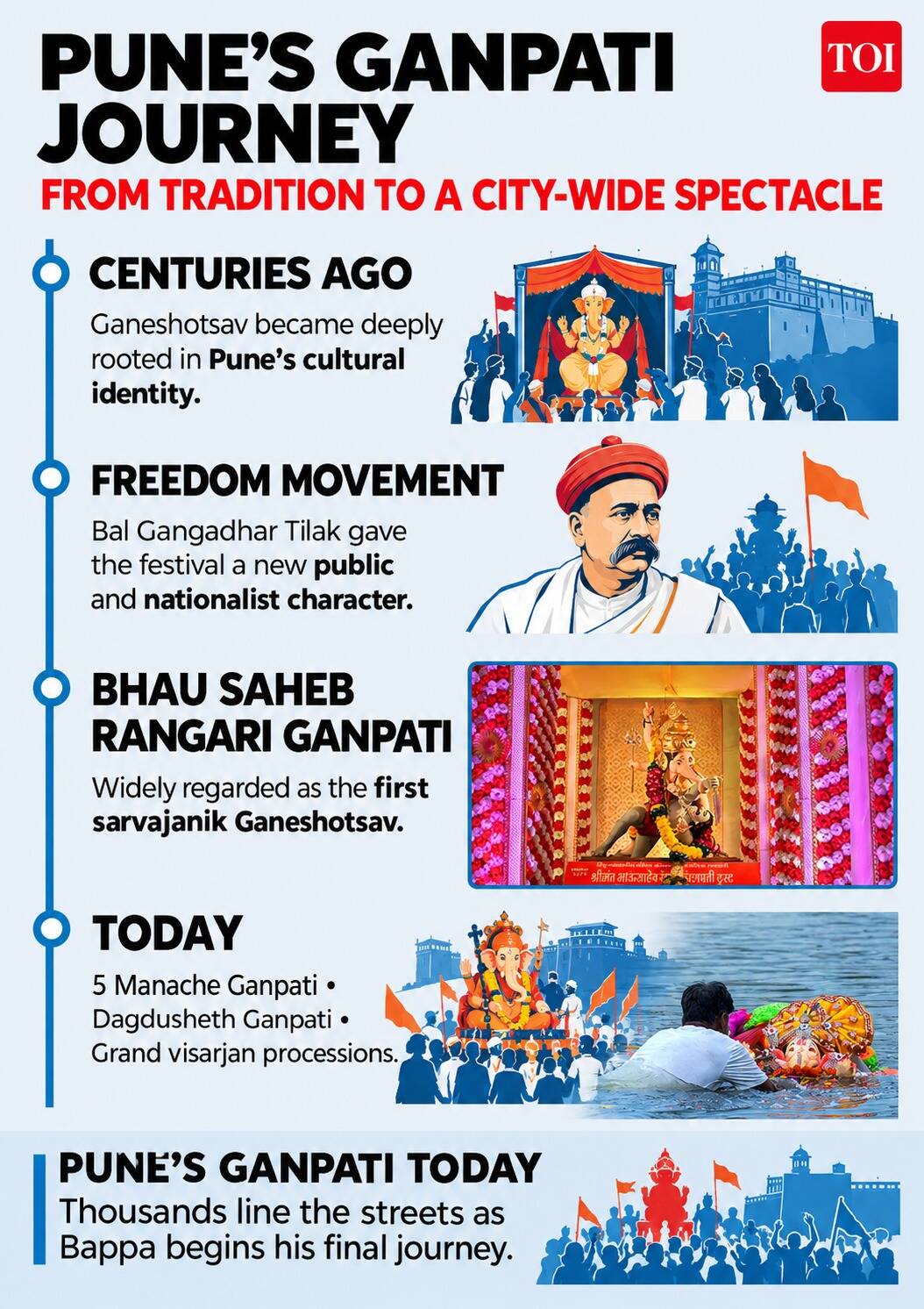 From Tilak’s public Ganeshotsav to Pune’s grand Visarjan processions, a look at how the city’s Ganpati tradition evolved over the years.