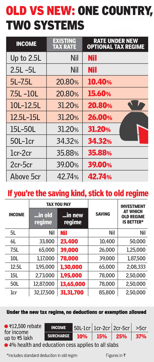 budget-2020-new-tax-regime-will-save-you-hassle-not-money-times-of