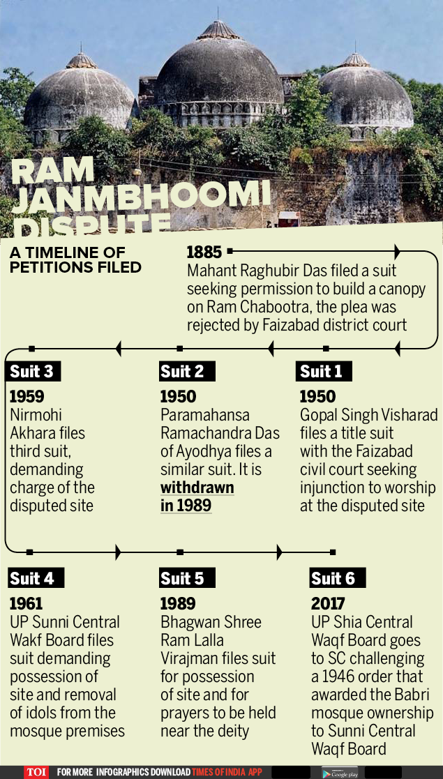 Infographic: Timeline: Petitions Filed In The Ayodhya Dispute | India ...