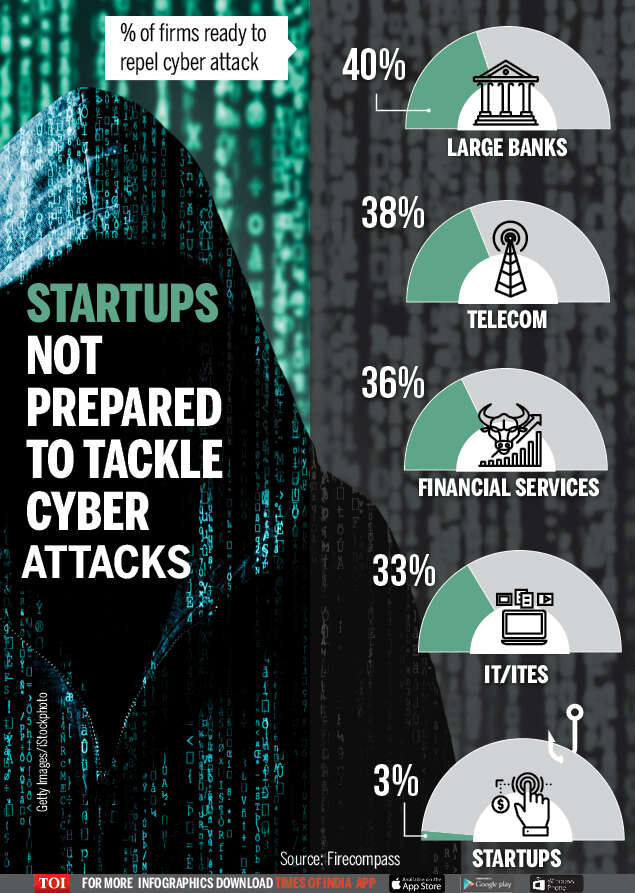 Infographic: Cyber attacks a major threat to startups - Times of India