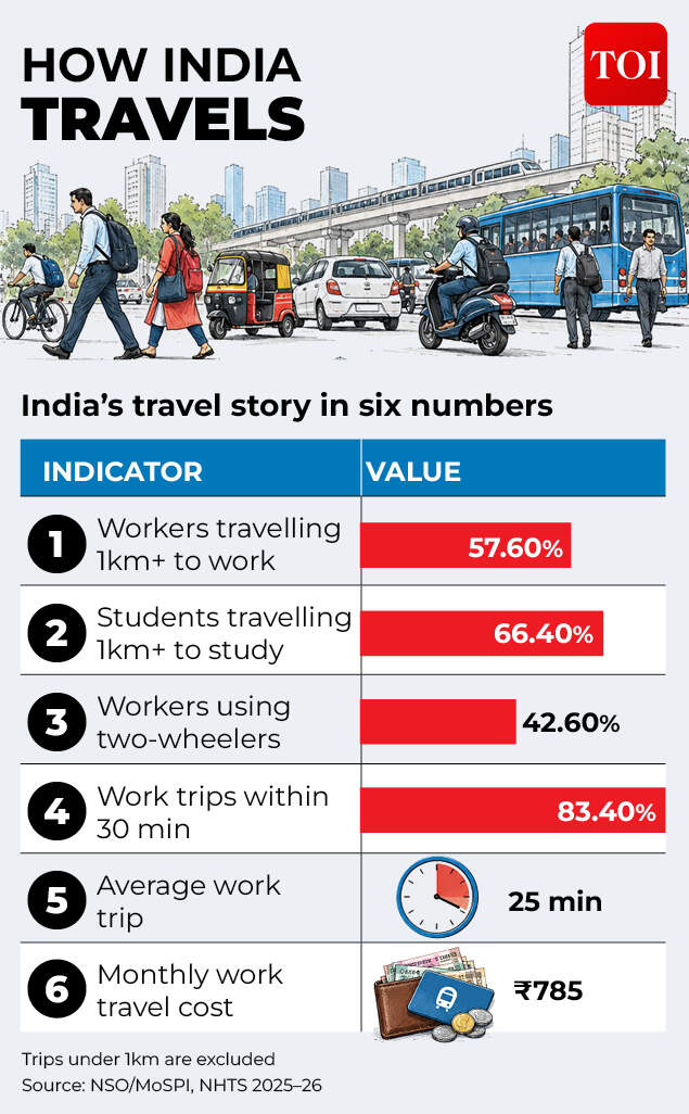 HOW INDIA TRAVELS
