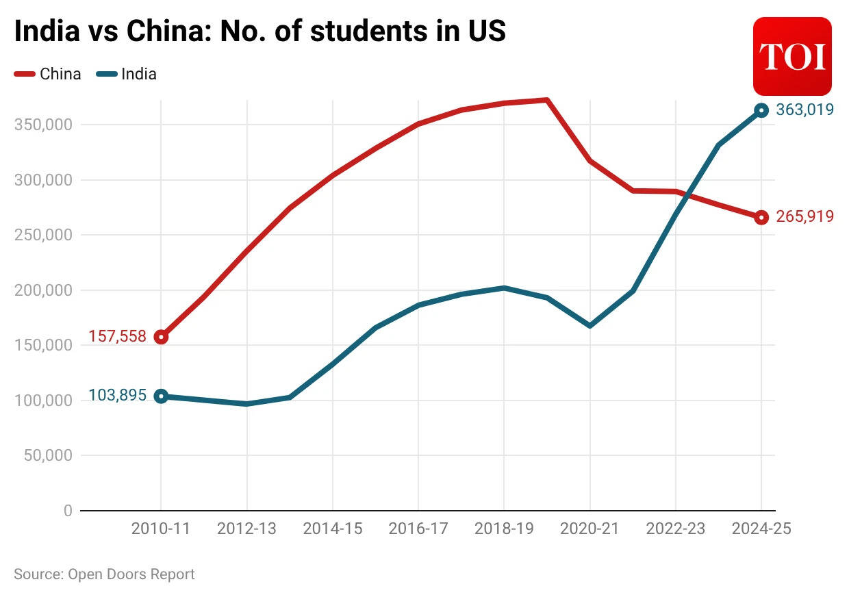 India China students