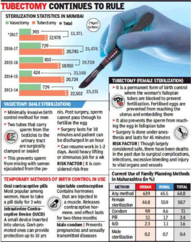 Almost impossible in a year Mumbai gets 520 vasectomies in a month Mumbai News Times of India