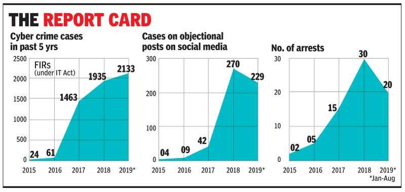 In Ghaziabad, cyber crime cases up by 90 times in 4 years | Ghaziabad ...