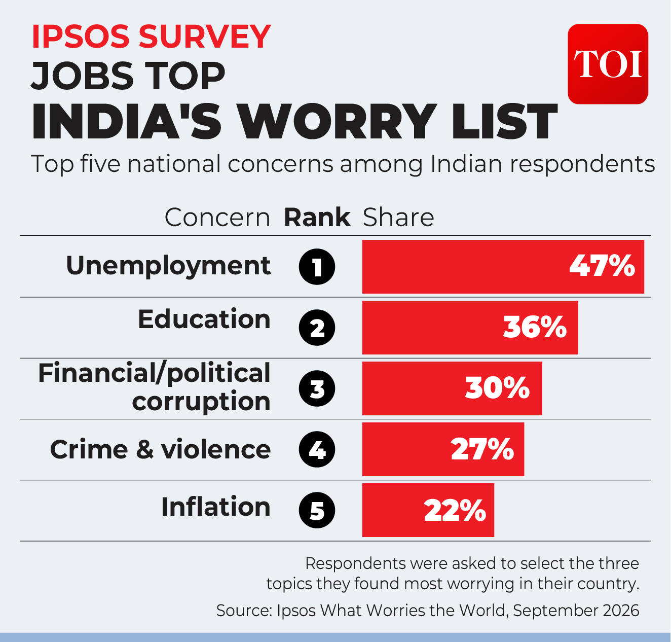 Indians most worried about jobs