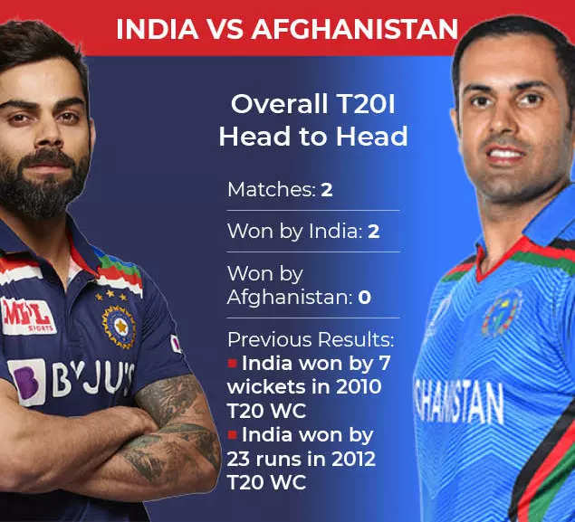 T20 World Cup: Embattled India face dangerous Afghanistan in potential  banana skin encounter | Cricket News - Times of India