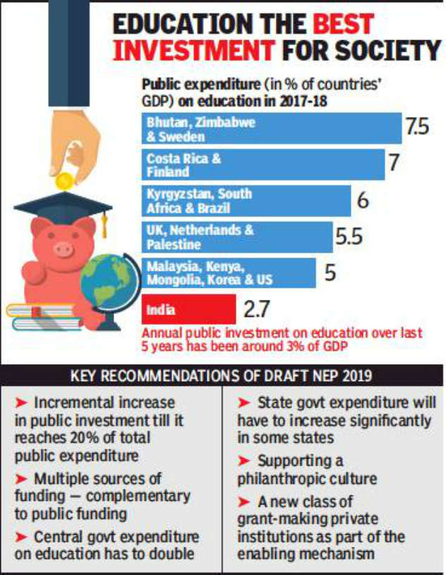 Panel Hike Education Spend To 20 Of Public Expenditure In 10 Years India News Times Of India