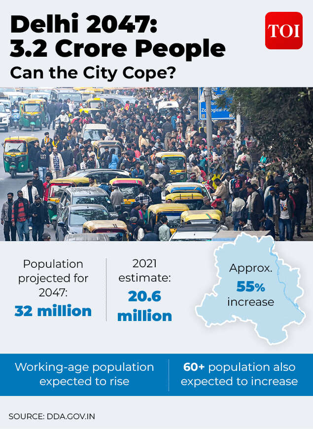 ​Delhi is set to add 1.1 crore people by 2047
