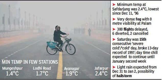 Delhi Temperature At 1 4 C Delhi Is Punishingly Cold Fog Delays 500 Flights India News Times Of India
