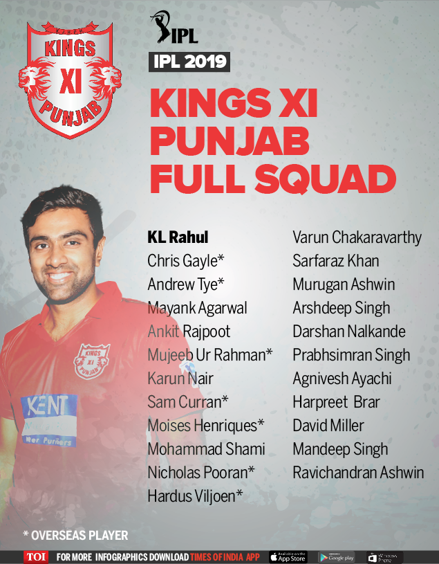 Kxip Team 2019 Players List Complete Squad Of Kings Xi Punjab In Ipl 2019 Cricket News Times Of India