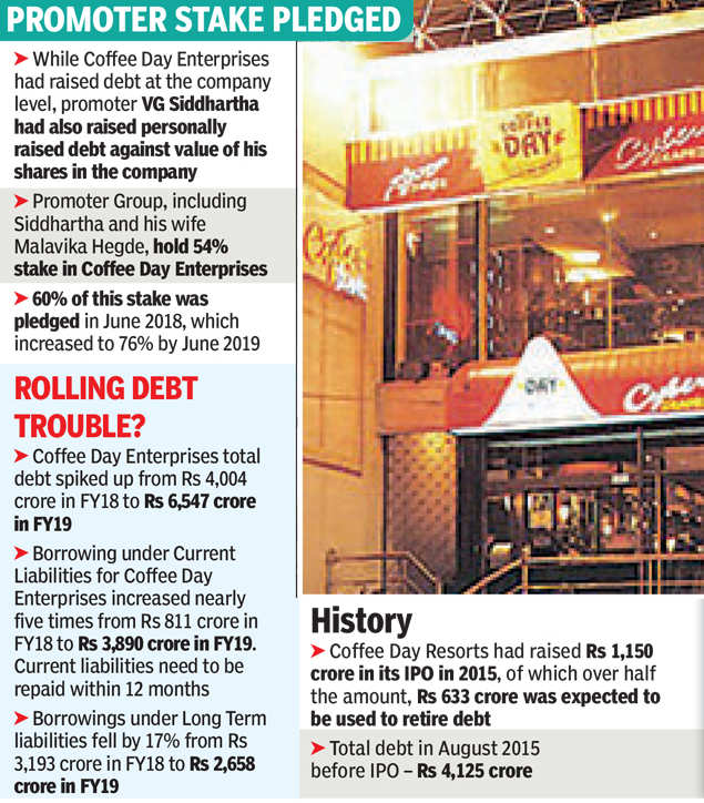 Vg Siddhartha S Death Debt Refinancing Asset Sale Delay May Well Have Been The Last Straw Times Of India