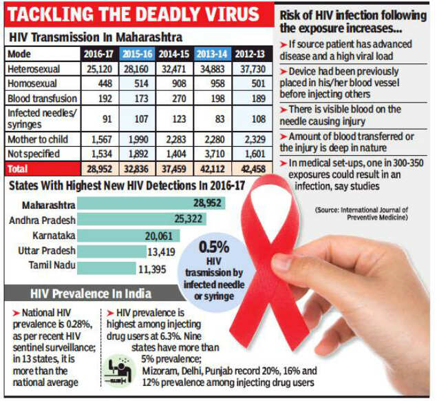 HIV patients Over 500 patients in Maharashtra contracted HIV via
