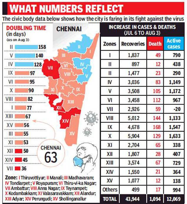 Tamil Nadu: Erstwhile hotspots’ doubling rate is now twice that of ...