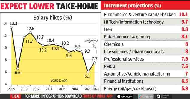 Salary structure: Higher provident fund outgo may blunt ...