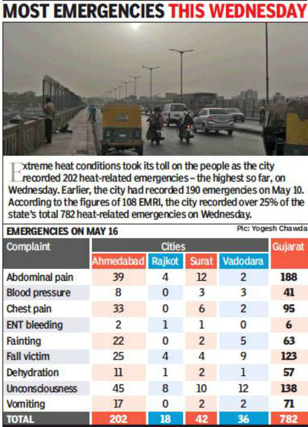 At 44.3°C, Ahmedabad has its hottest day this summer Ahmedabad News